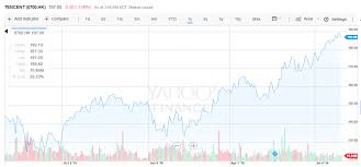 tencent share price forecast tencent holdings tcehy