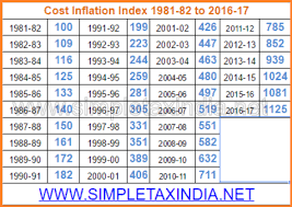Cost Inflation Index For Fy 2016 17 Notified Simple Tax India
