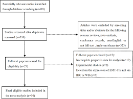 Oncotarget Overexpression Of Emt Inducing Transcription