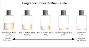 Top Perfume Classification Dilution Classes