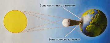 Солнечное затмение — одно из самых удивительных процессов в космосе, однако получить от него максимально удовольствие, не получится, и на это есть свои причины. Pochemu Proishodyat Solnechnye Zatmeniya Chto Takoe Solnechnoe Zatmenie Pochemuchka Detskie Voprosy