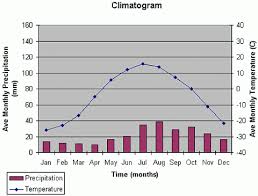 climatogram shows the average monthly temperatures and