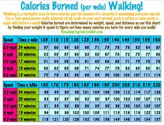 If you walk briskly for 30 minutes, you'll burn about 150 calories. 25 Calories Burned Ideas Fitness Tips Burn Calories Health Fitness