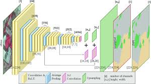 Looking for online definition of fcn or what fcn stands for? Architecture Of The Fcn Vgg19 Adapted From Long Et Al 2015 Which Download Scientific Diagram