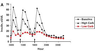 In brief, three prolonged fasted obese subjects were given 20 units of insulin infused over 24 hours while serum insulin and glucagon, and blood bhb. Yes A Low Carb Diet Greatly Lowers Your Insulin Diet Doctor