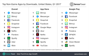 Alto's odyssey is a natural choice for a free android game. Facebook And Messenger Are The Most Downloaded Apps On Android And Ios