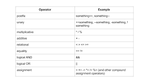 zero day java guide 2 operators and control flow android