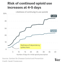 How The Opioid Epidemic Became Americas Worst Drug Crisis