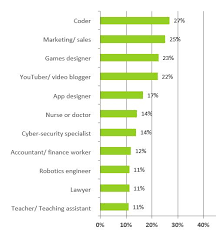 Unele dintre cele mai bine plătite slujbe din lume sunt în domeniul tehnologiei, sănătăţii şi al afacerilor. Tinerii De AstÄƒzi Vor SÄƒ Fie Programatori Oameni De Marketing Sau Vloggeri P Nwradu Blog