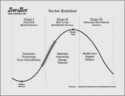 Sector Rotation And The Stock Market Cycle Forex Trading