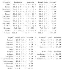 Dominant Planet Sign Astrologers Community