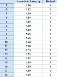Comparing Several Group Means By Anova Using Spss Anova Chemical Analysis P Value