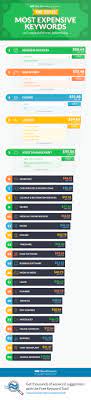 The 25 Most Expensive Adwords Keywords And Why They Re So Adwords Infographic Marketing Google Adwords