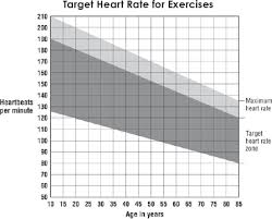 move it or lose it part 3 enter the healthy heart rate zone