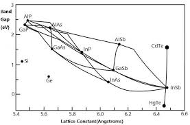A semiconductor material has an electrical conductivity value falling between that of a conductor, such as metallic copper, and an insulator, such as glass. Semiconductor Materials Types Properties And Production Process Utmel