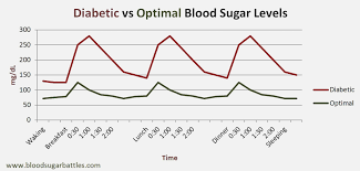 Fasting Blood Sugar Online Charts Collection