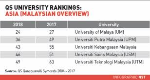 All university rankings and student reviews in one place & explained. Um Climbs To 24th Spot In Asia S Qs University Rankings