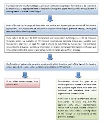 nhsggc grievance flowcharts