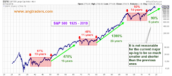 Fractal Patterns In The Stock Market Data Driven Investor