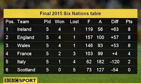 England six nations bubble is 'love island without the weather' says elliot daly. Six Nations 2015 Ireland Win Title From England Wales Bbc Sport