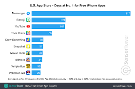 Top ranked ios app store apps. These Apps And Games Have Spent The Most Time At No 1 On The App Store