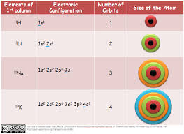 Periodic Property Size Of The Atom Atomic Radius Atom Thermodynamics Chemistry