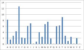 Frequency Analysis Breaking The Code Crypto Corner