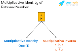 Multiplicative Inverse | Definition, Property & Examples - Lesson |  Study.Com