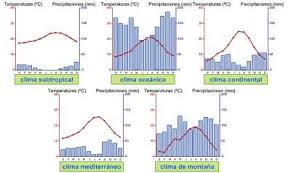 Climogramas De Los Diferentes Climas De Espana A Que Lugar Irias De Vacaciones En Agosto Y En Febr Actividades De Geografia Clima En Espana Geografia Fisica
