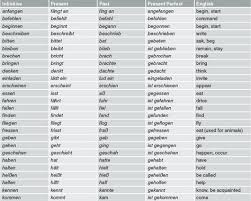 Past Present Future Tense Words List Future Tense Verbs