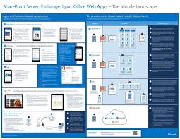 This Poster Shows A Detailed Layout Of The App And Mobile Browser Based Landscape For Sharepoi Office Web Device Management System Center Configuration Manager