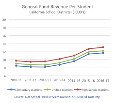 8 1 Spending Does California Skimp On Education Ed100