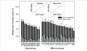 Diversity For The Sum Of Malic And Tartaric Acid Fruit