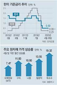 Jun 07, 2021 · 옐런이 다시 불붙인 금리 인상 논란은 오는 10일 발표되는 5월 미 소비자물가지수(cpi)에 따라 더 뜨거워질 수 있다. ì˜ëŸ°ç™¼ ê¸ˆë¦¬ì¸ìƒ ì‹ í˜¸ ê³ ë¯¼ ì»¤ì§„ í•œì€ ì—°ë‚´ ë¨¼ì € ì˜¬ë¦´ ìˆ˜ë„ ë‰´ìŠ¤ ë™ì•„ë‹·ì»´