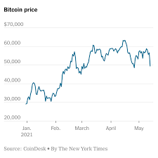 I bet that going into 2020, you'd never have guessed that a pandemic would take over the world. Elon Musk S Sudden Swerve On Bitcoin The New York Times