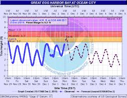 Ocean City Under Coastal Flood Advisory Monday Ocean City