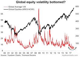 has global stock market volatility bottomed see it market