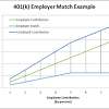 The restrictions on contributions you can make to a retirement plan are applied to each employer separately. 1