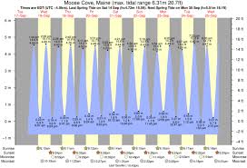 Tide Times And Tide Chart For Moose Cove