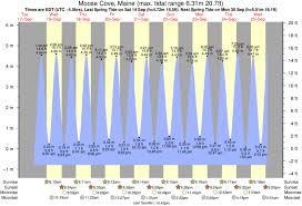 Tide Times And Tide Chart For Moose Cove