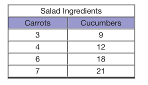 In A Salad Recipe The Ratio Of Carrots To Cucumbers Must Remain Constant The Table Below Shows Some Brainly Com