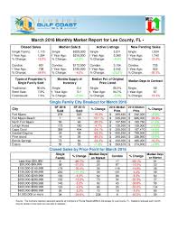 Florida Gulf Coast Mls Lee County Real Estate Market Report