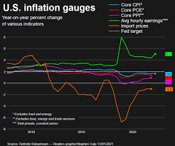 The average price of gasoline around the world is 1.15 u.s. Gasoline Lifts U S Consumer Prices Inflation Remains Benign Reuters