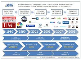 The Evolution Of Business Communication History Timeline History Lessons For Kids English History Facts