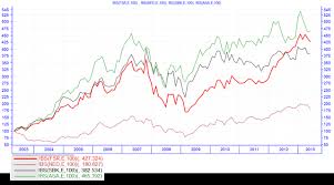 Check yes bank share price, financial data and complete stock analysis.get yes bank stock rating based on quarterly result, profit and loss account, balance sheet, shareholding pattern and annual report. Which Bank Share Has Performed Best Moneyweb