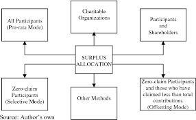As our valued customers and business partners, we take pride in attending to your needs be it for protection, a. Pdf The Management Of Underwriting Surplus By Takaful Operators In Malaysia Semantic Scholar