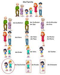 Die Familie Lessons Blendspace