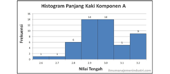 Check spelling or type a new query. Pengertian Histogram Dan Cara Membuatnya Ilmu Manajemen Industri