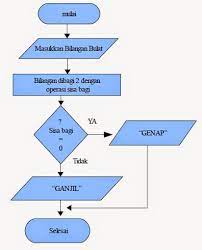 We did not find results for: Algoritma Menentukan Bilangan Ganjil Dan Genap Belajar Teknik Informatika