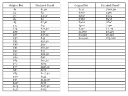 Blackjack Payoff Chart Chart